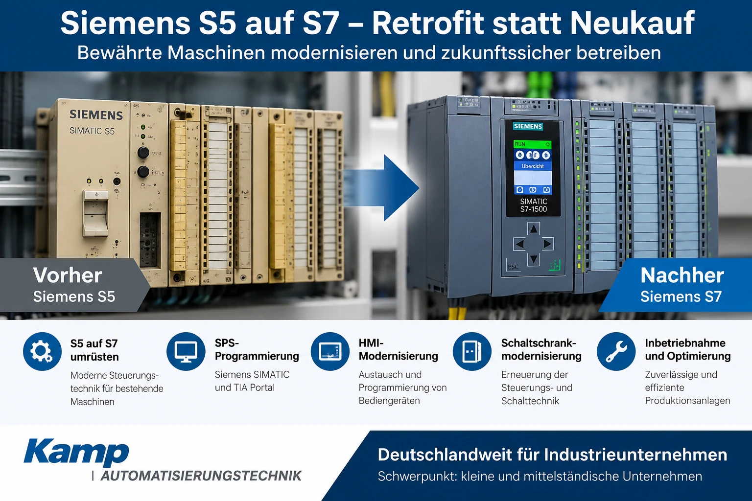 Werbemotiv von Kamp: Siemens S5 auf S7 – Retrofit statt Neukauf. Umrüstung, SPS-Programmierung, HMI- und Schaltschrankmodernisierung sowie Inbetriebnahme, deutschlandweit.